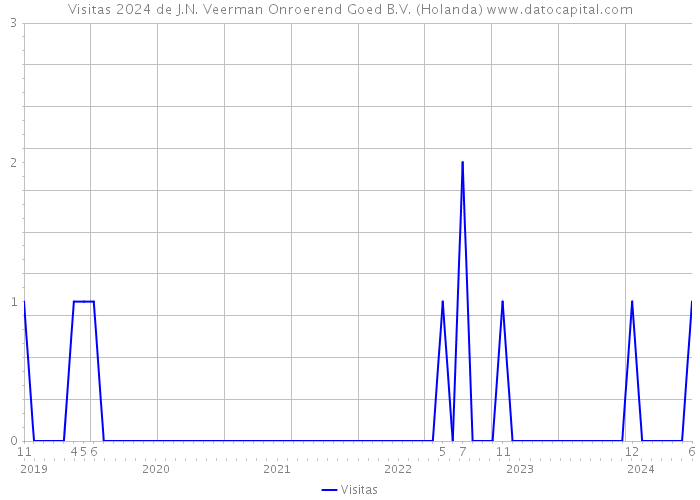 Visitas 2024 de J.N. Veerman Onroerend Goed B.V. (Holanda) 