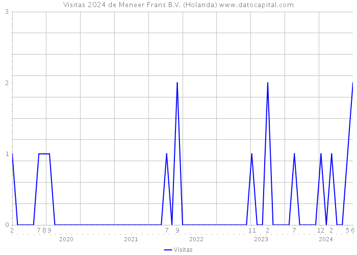 Visitas 2024 de Meneer Frans B.V. (Holanda) 