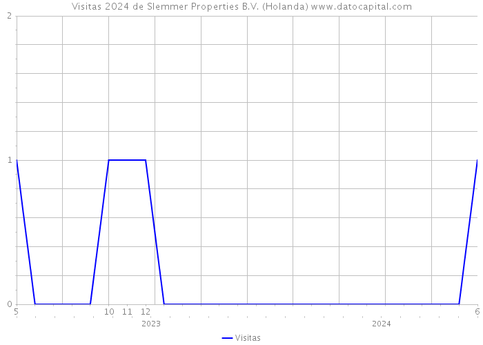 Visitas 2024 de Slemmer Properties B.V. (Holanda) 