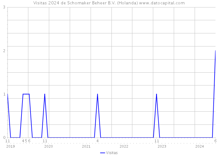 Visitas 2024 de Schomaker Beheer B.V. (Holanda) 