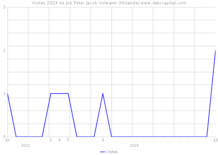 Visitas 2024 de Job Peter Jacob Volwater (Holanda) 