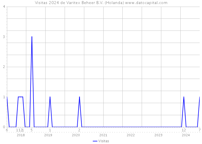 Visitas 2024 de Varitex Beheer B.V. (Holanda) 