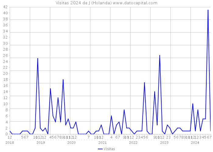 Visitas 2024 de J (Holanda) 