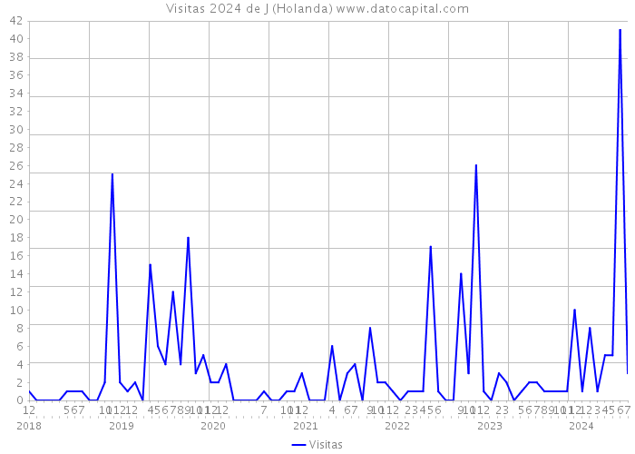 Visitas 2024 de J (Holanda) 