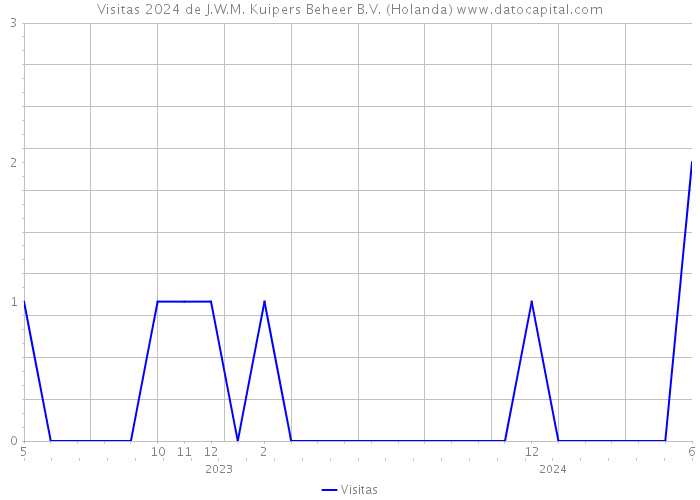 Visitas 2024 de J.W.M. Kuipers Beheer B.V. (Holanda) 