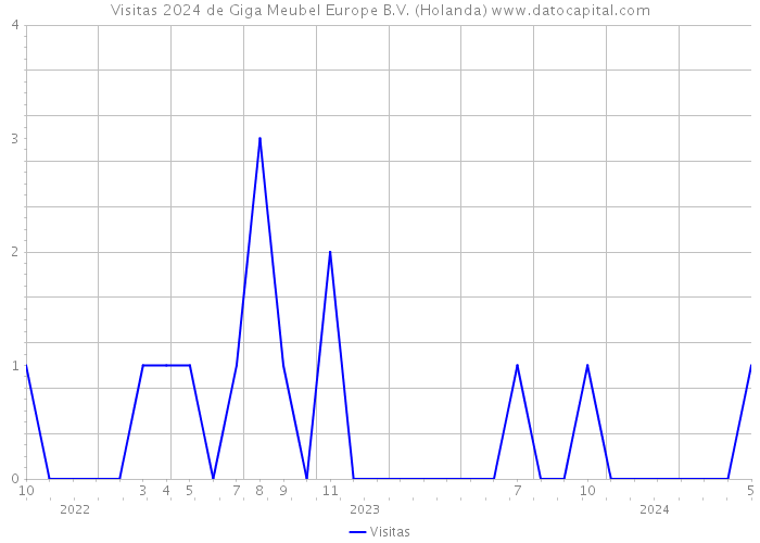 Visitas 2024 de Giga Meubel Europe B.V. (Holanda) 