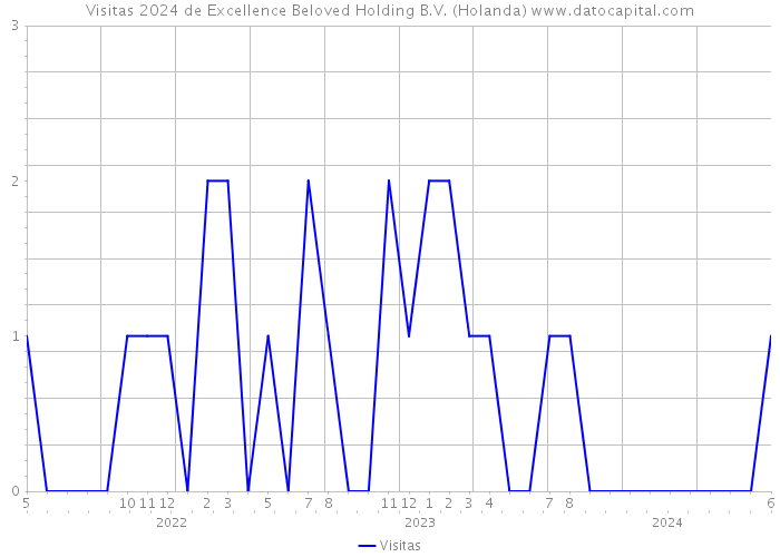 Visitas 2024 de Excellence Beloved Holding B.V. (Holanda) 