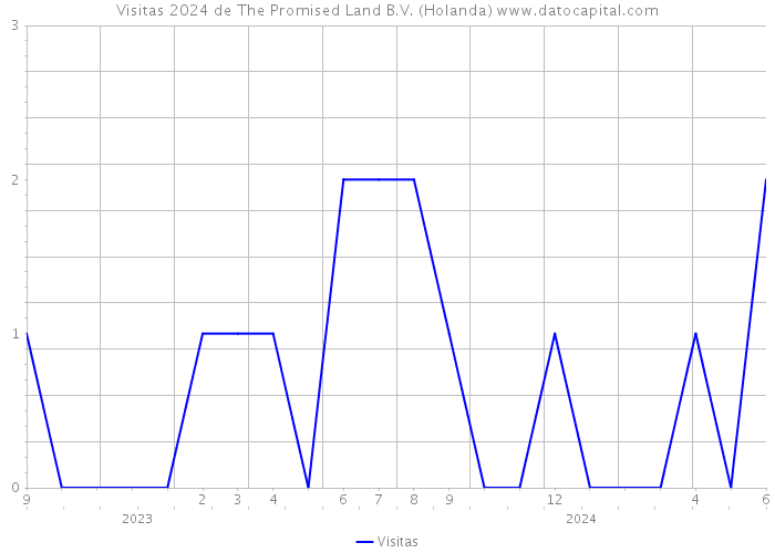 Visitas 2024 de The Promised Land B.V. (Holanda) 