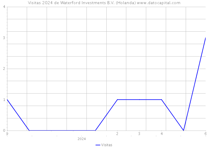 Visitas 2024 de Waterford Investments B.V. (Holanda) 