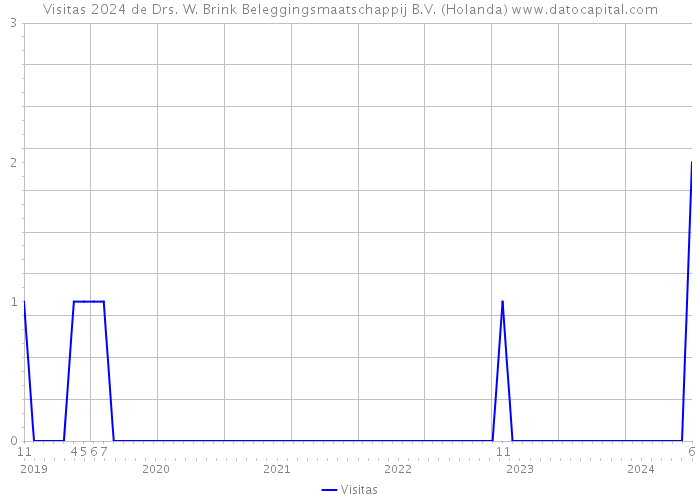 Visitas 2024 de Drs. W. Brink Beleggingsmaatschappij B.V. (Holanda) 