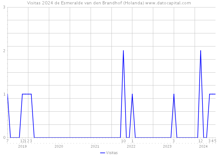 Visitas 2024 de Esmeralde van den Brandhof (Holanda) 