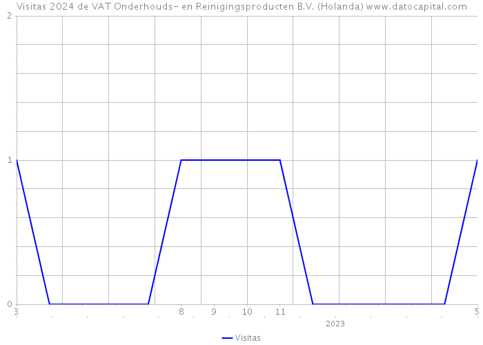 Visitas 2024 de VAT Onderhouds- en Reinigingsproducten B.V. (Holanda) 