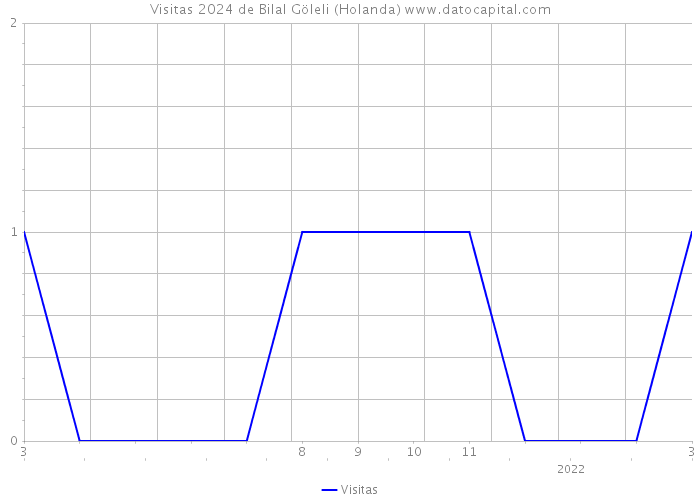 Visitas 2024 de Bilal Göleli (Holanda) 