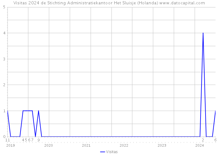 Visitas 2024 de Stichting Administratiekantoor Het Sluisje (Holanda) 