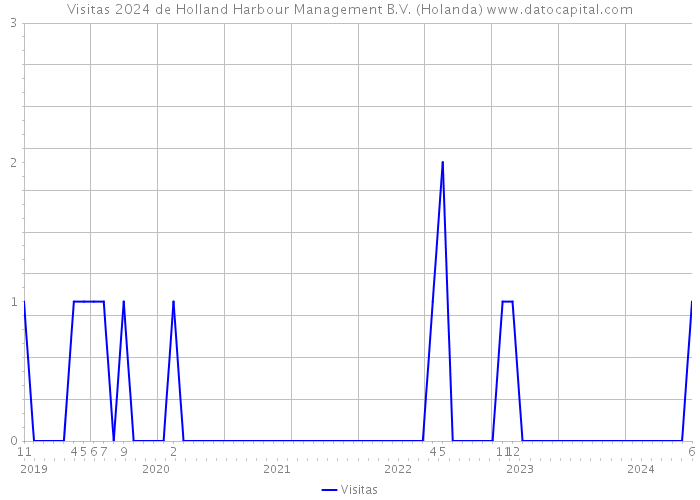 Visitas 2024 de Holland Harbour Management B.V. (Holanda) 