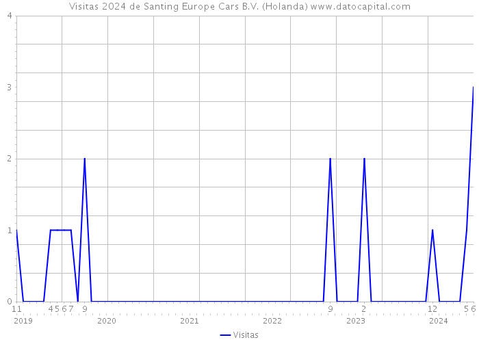 Visitas 2024 de Santing Europe Cars B.V. (Holanda) 