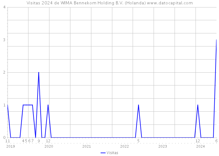 Visitas 2024 de WIMA Bennekom Holding B.V. (Holanda) 