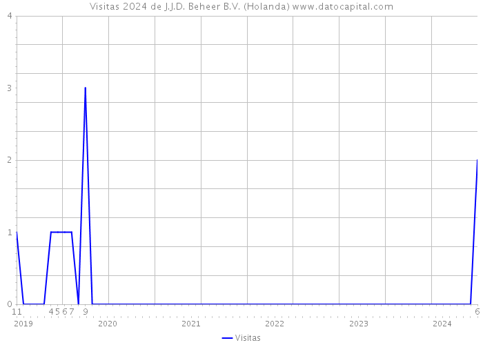 Visitas 2024 de J.J.D. Beheer B.V. (Holanda) 