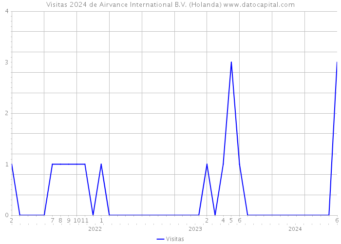 Visitas 2024 de Airvance International B.V. (Holanda) 