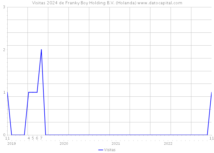 Visitas 2024 de Franky Boy Holding B.V. (Holanda) 