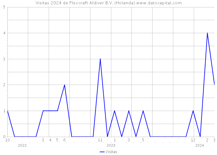 Visitas 2024 de Flexcraft Aldiver B.V. (Holanda) 