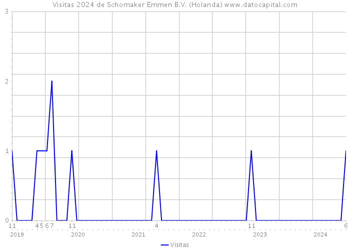 Visitas 2024 de Schomaker Emmen B.V. (Holanda) 