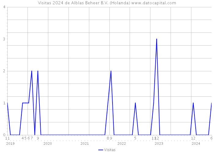 Visitas 2024 de Alblas Beheer B.V. (Holanda) 