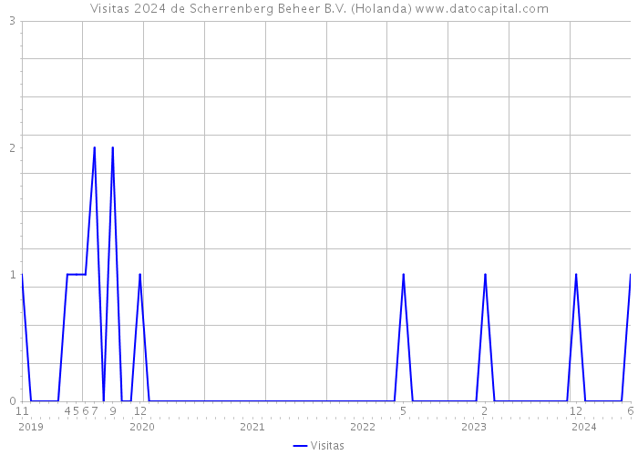 Visitas 2024 de Scherrenberg Beheer B.V. (Holanda) 