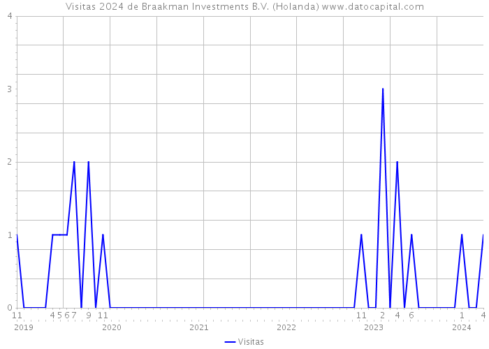 Visitas 2024 de Braakman Investments B.V. (Holanda) 