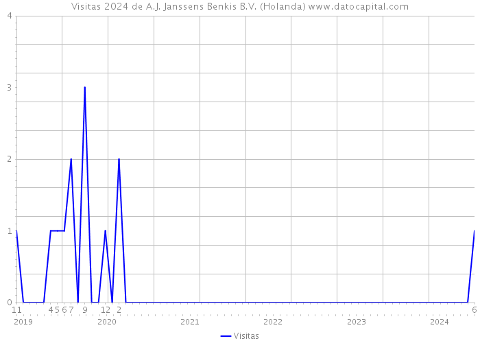 Visitas 2024 de A.J. Janssens Benkis B.V. (Holanda) 