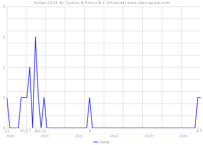 Visitas 2024 de Goutier & Peters B.V. (Holanda) 