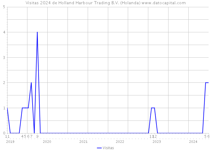 Visitas 2024 de Holland Harbour Trading B.V. (Holanda) 