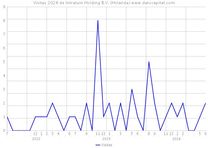 Visitas 2024 de Intratuin Holding B.V. (Holanda) 