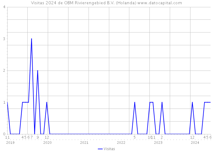 Visitas 2024 de OBM Rivierengebied B.V. (Holanda) 