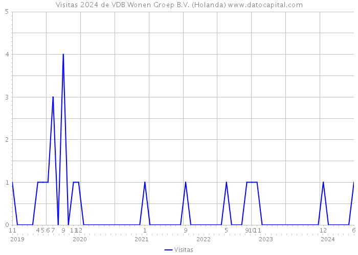 Visitas 2024 de VDB Wonen Groep B.V. (Holanda) 