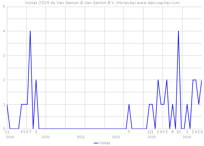 Visitas 2024 de Van Santen & Van Santen B.V. (Holanda) 