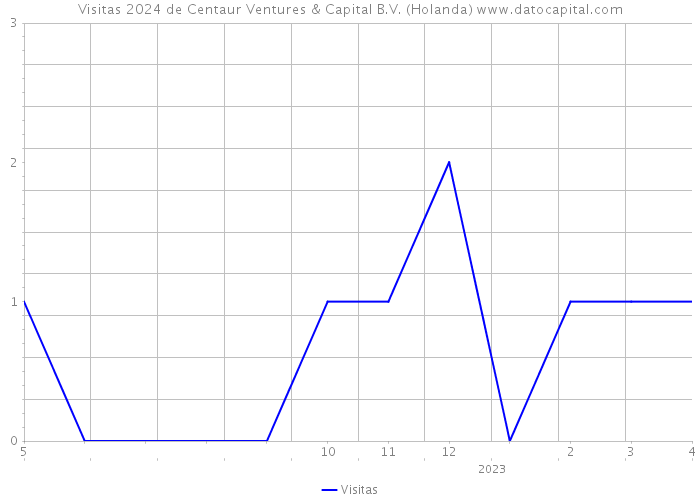 Visitas 2024 de Centaur Ventures & Capital B.V. (Holanda) 