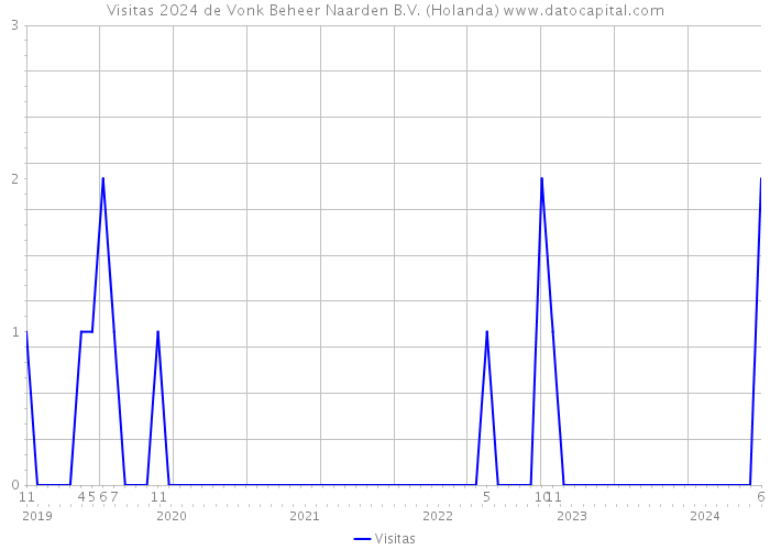 Visitas 2024 de Vonk Beheer Naarden B.V. (Holanda) 