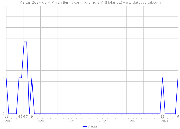 Visitas 2024 de M.P. van Bennekom Holding B.V. (Holanda) 