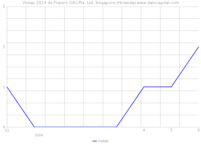 Visitas 2024 de Frasers (UK) Pte. Ltd. Singapore (Holanda) 