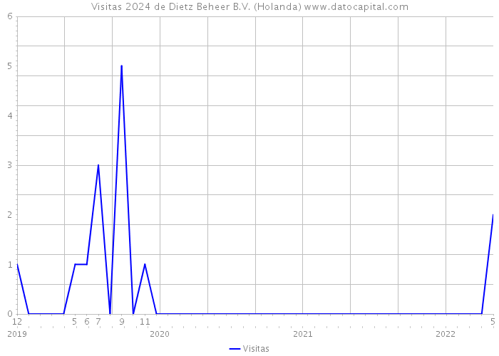 Visitas 2024 de Dietz Beheer B.V. (Holanda) 