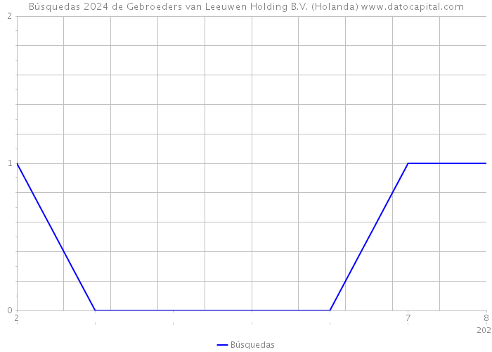 Búsquedas 2024 de Gebroeders van Leeuwen Holding B.V. (Holanda) 