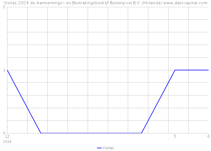 Visitas 2024 de Aannemings- en Bestratingsbedrijf Buitenpost B.V. (Holanda) 