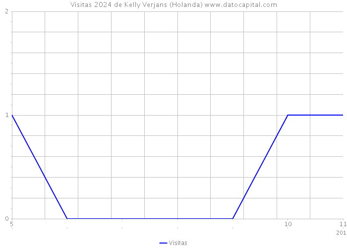 Visitas 2024 de Kelly Verjans (Holanda) 