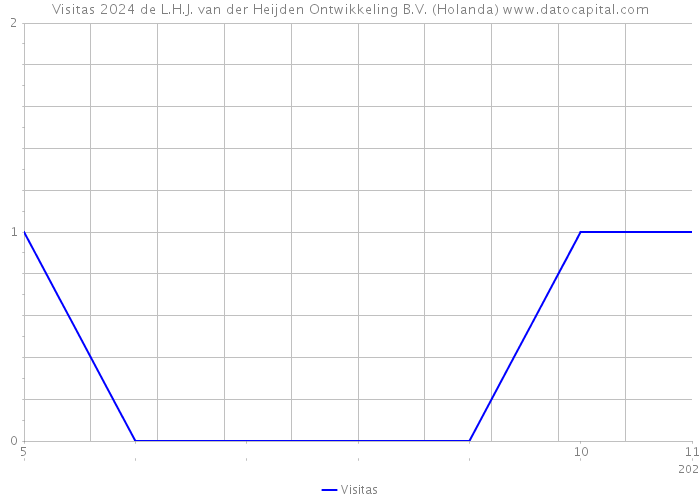 Visitas 2024 de L.H.J. van der Heijden Ontwikkeling B.V. (Holanda) 