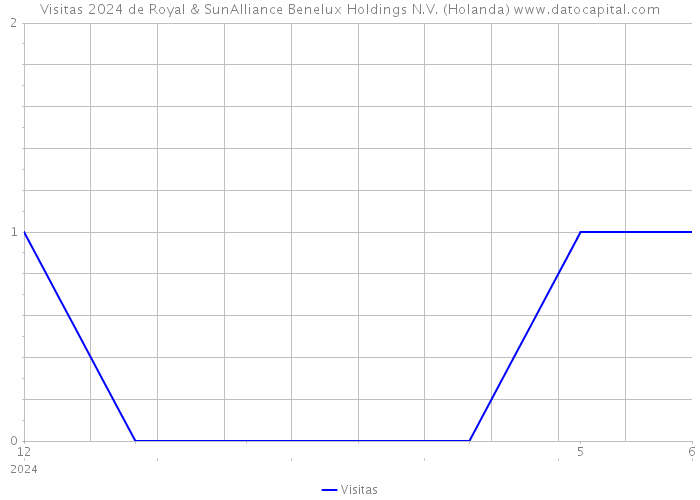 Visitas 2024 de Royal & SunAlliance Benelux Holdings N.V. (Holanda) 