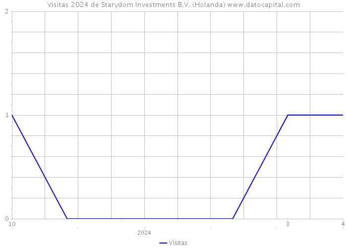 Visitas 2024 de Starydom Investments B.V. (Holanda) 