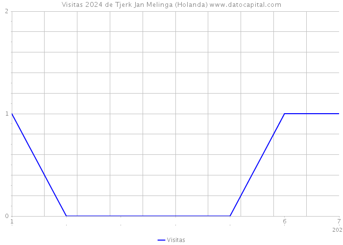 Visitas 2024 de Tjerk Jan Melinga (Holanda) 