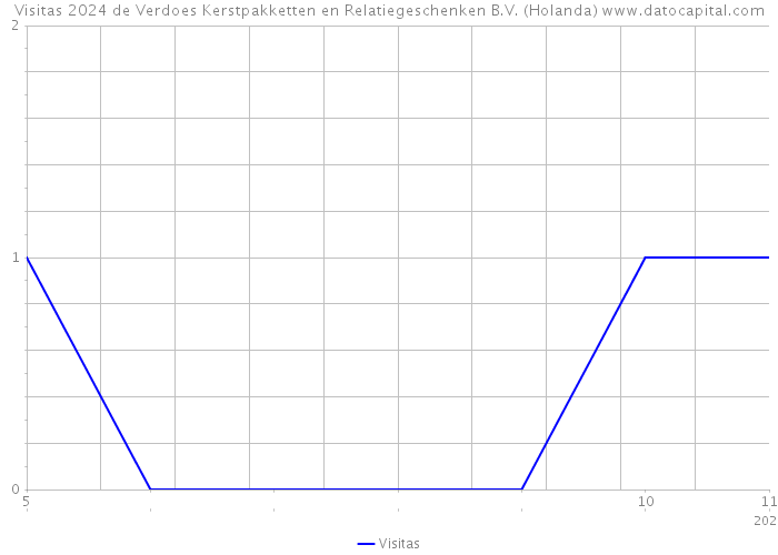 Visitas 2024 de Verdoes Kerstpakketten en Relatiegeschenken B.V. (Holanda) 