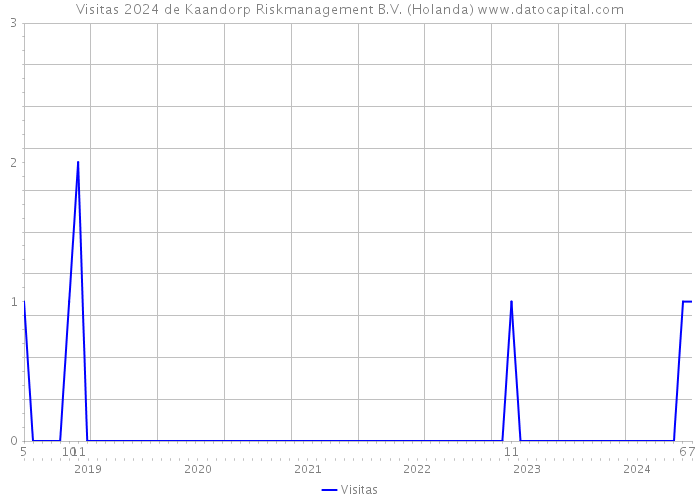 Visitas 2024 de Kaandorp Riskmanagement B.V. (Holanda) 